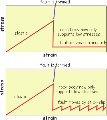 Fault plot
